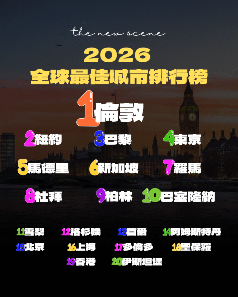 2026年全球最佳城市Top 20排名